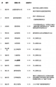费者正在选择拆修公司时