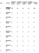 <b>智能系统本身更新迭</b>